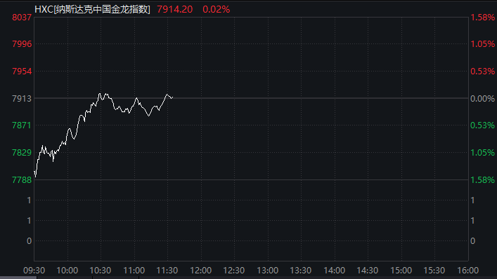 半导体板块午后拉升，寒武纪、灿芯股份涨超4%