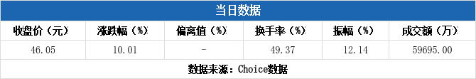 天罡股份换手率26.01%，3机构现身龙虎榜