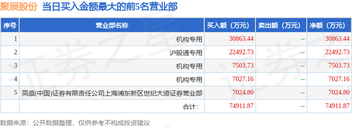 荣信文化换手率46.23%，机构龙虎榜净买入3487.37万元