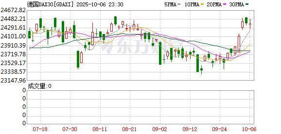 美股三大股指高开 纳指盘初涨0.87%