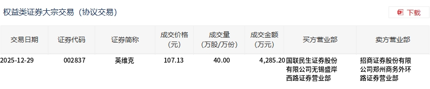 埃夫特-U12月29日大宗交易成交417.60万元