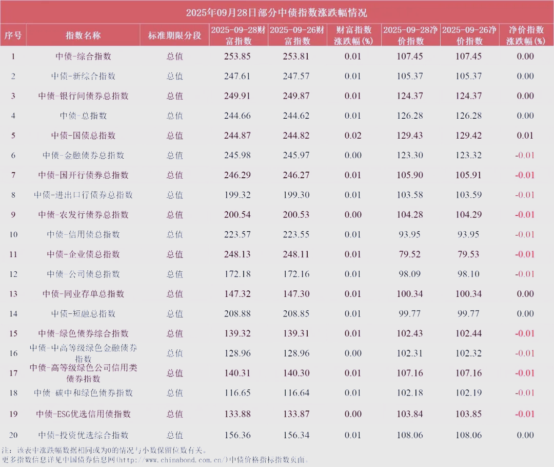 年末债市分歧下降，GDP超预期下的美债还能上车吗？| 债市日报12.30