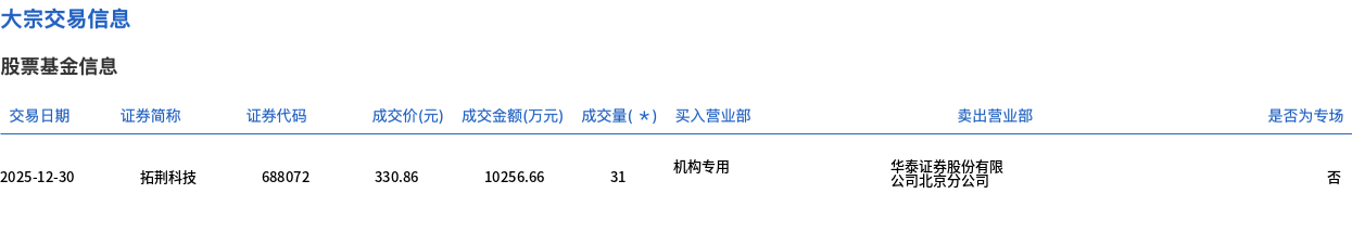 拓荆科技大宗交易成交1.03亿元