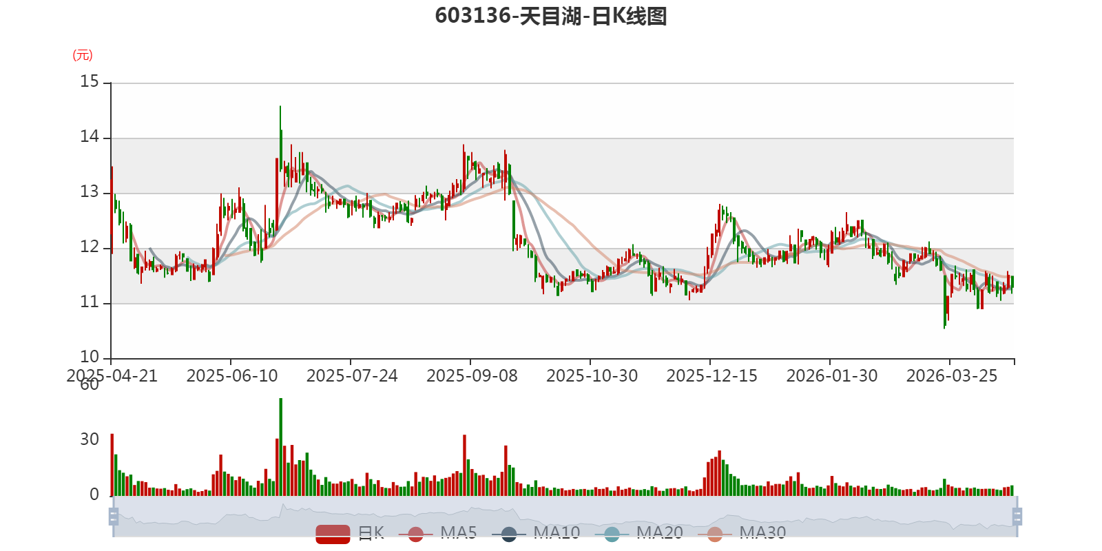天目湖：一季度净利润1045.71万元 同比下降24.46%