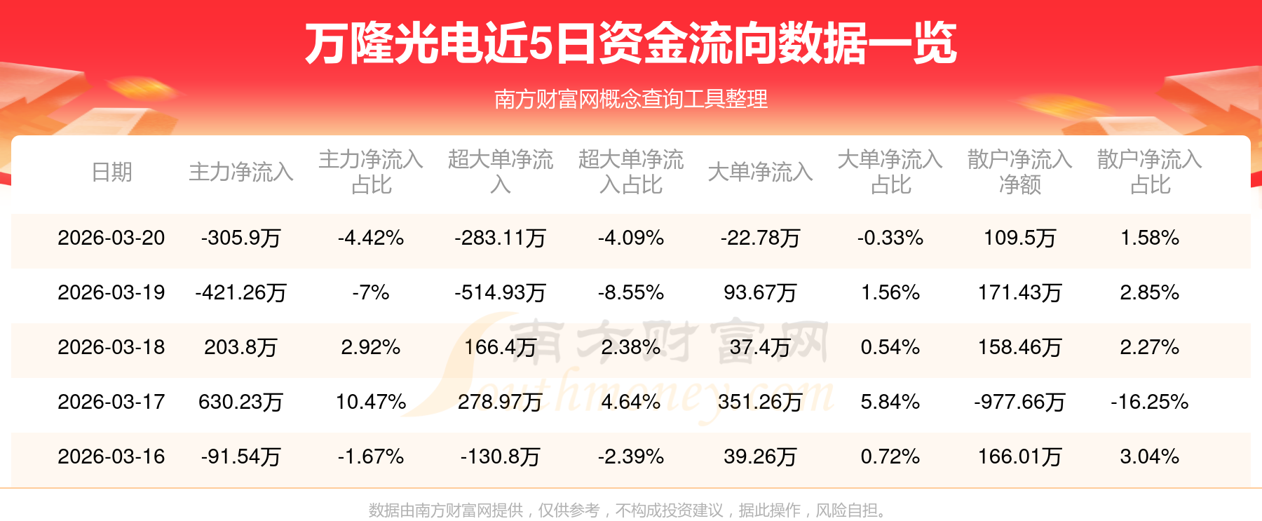 万隆光电：一季度亏损910.79万元