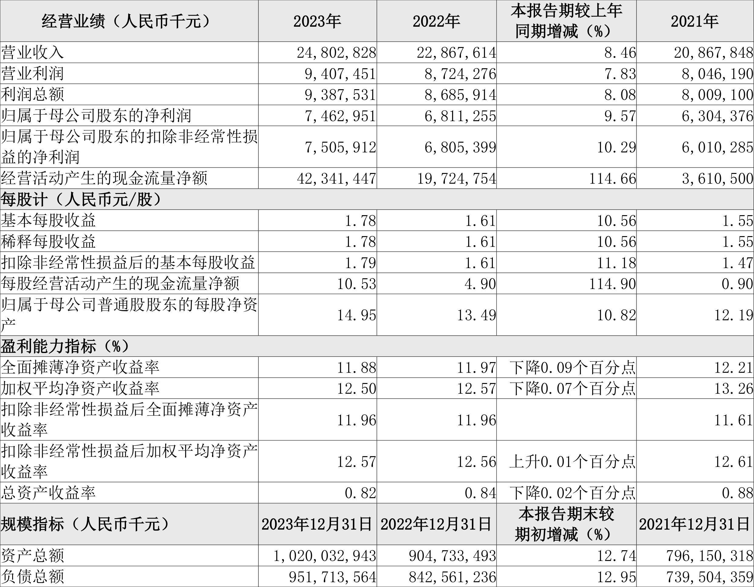 东宏股份：2025年净利润同比增长47.35% 拟10派2.31元