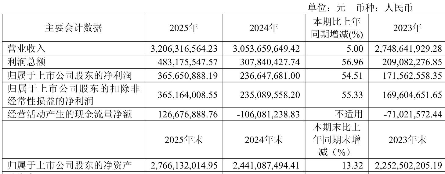财通证券：2025年净利润同比增长12.5% 拟10派0.5元