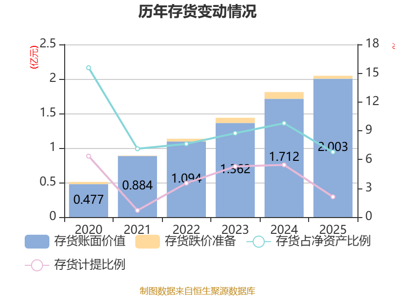 韵达股份：2025年净利润同比下降38.79% 拟10派2元