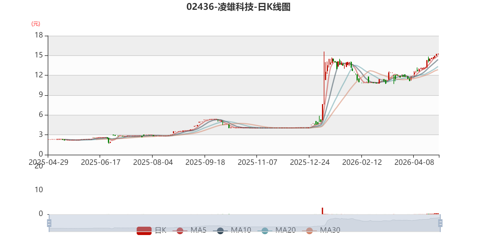 凌雄科技(02436.HK)4月29日回购304.12万港元，已连续8日回购