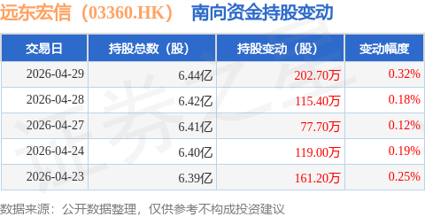 凌雄科技(02436.HK)4月29日回购304.12万港元，已连续8日回购