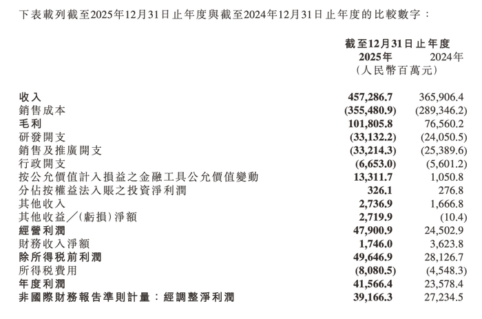 隆基绿能2025年营收超700亿元 降本增效助力大幅减亏