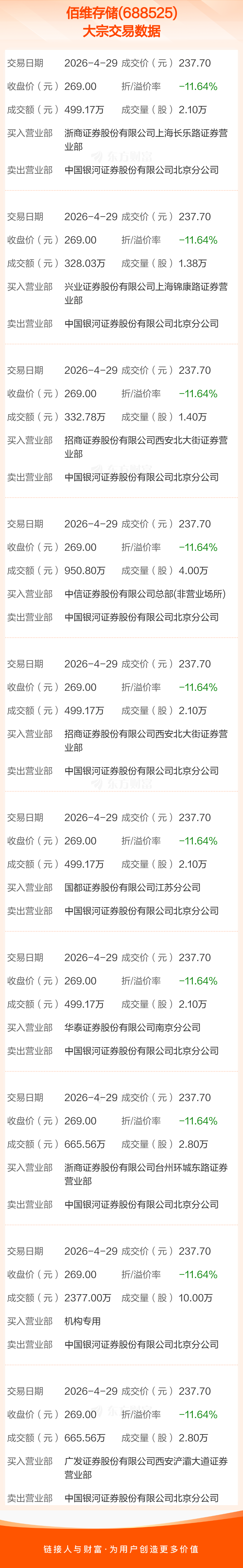 佰维存储发生10笔大宗交易 合计成交7316.41万元