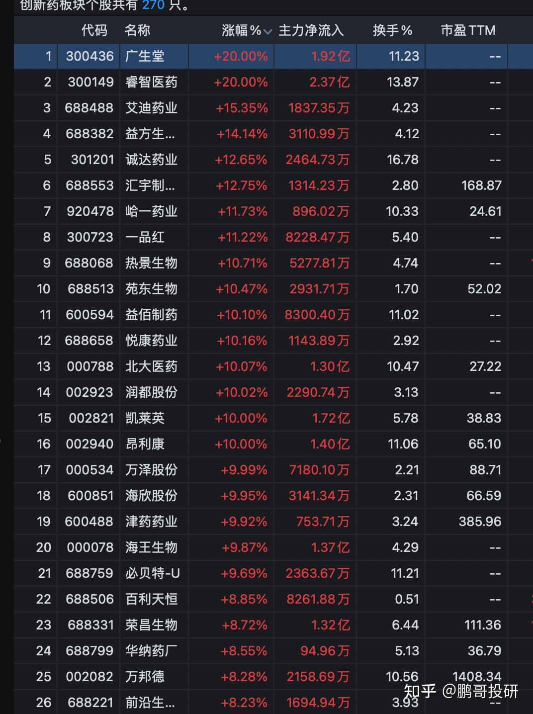 津投城开涨停，上榜营业部合计净买入1301.24万元
