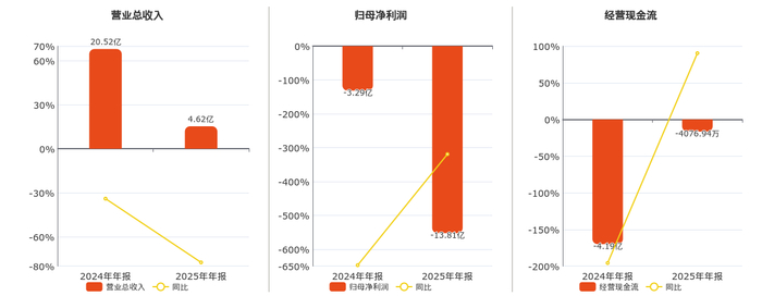 东方新能：一季度净利润亏损1383.13万元 同比亏损扩大