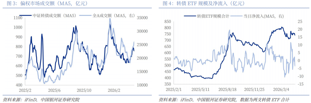 中证转债指数收跌0.36%,110只可转债收涨