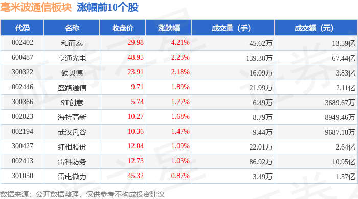 国债期货涨幅扩大，30年期主力合约涨0.27%