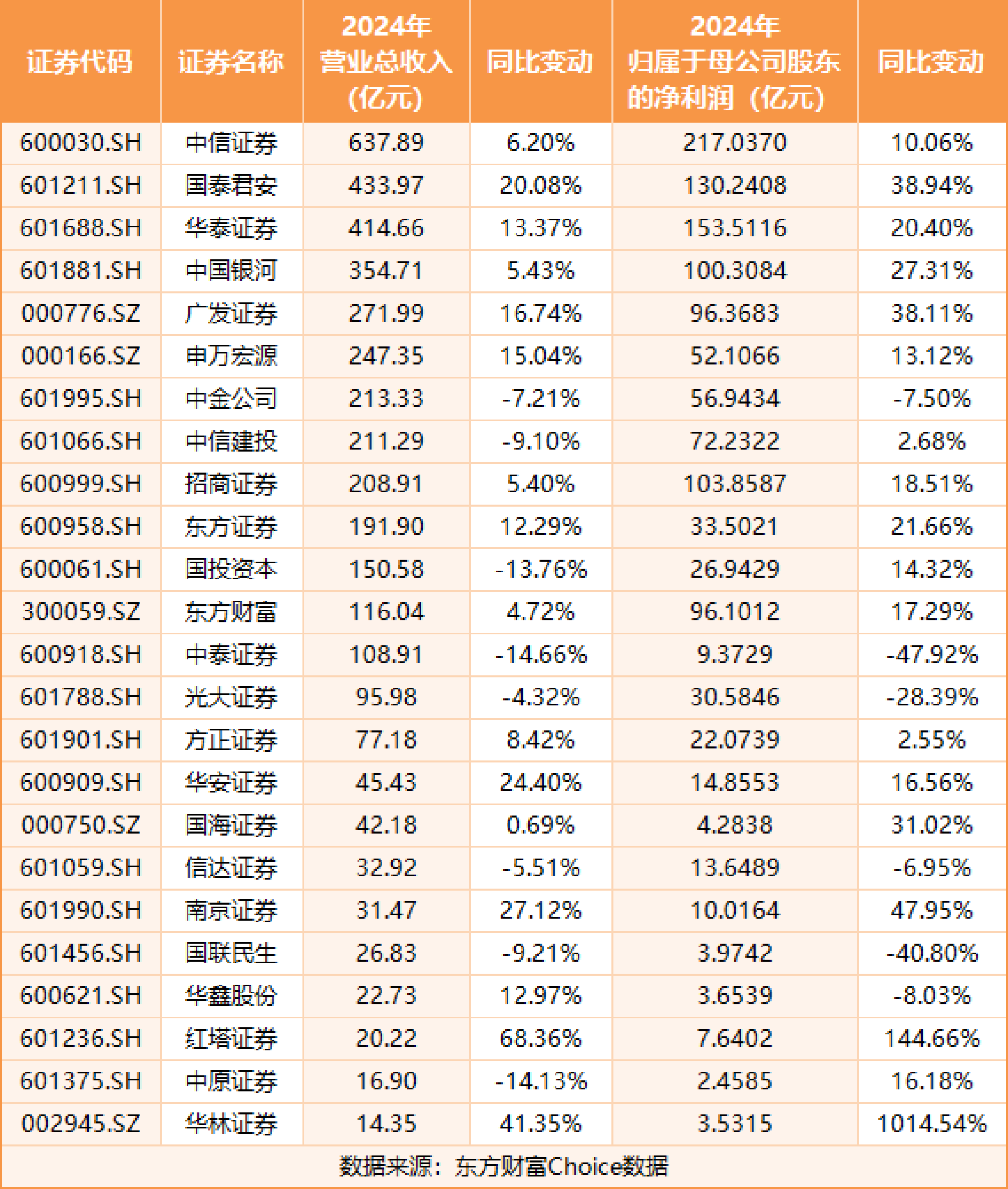 今年以来券商发债规模同比增长超90%