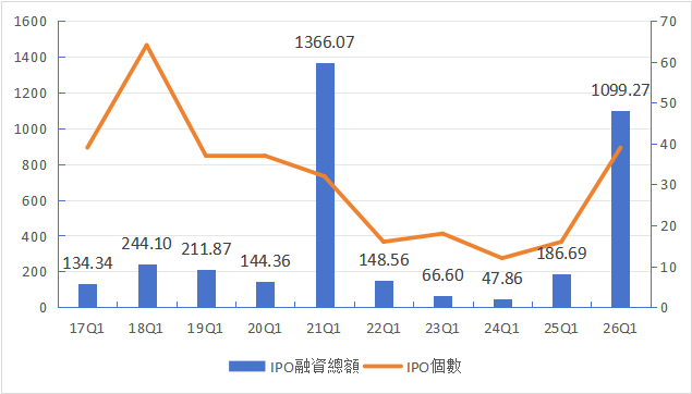 一季度政府债券净融资3.54万亿元