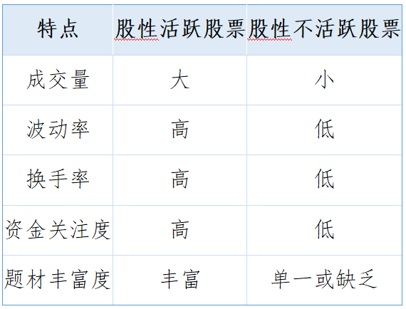 152只股成交活跃,筹码大换手(附股)
