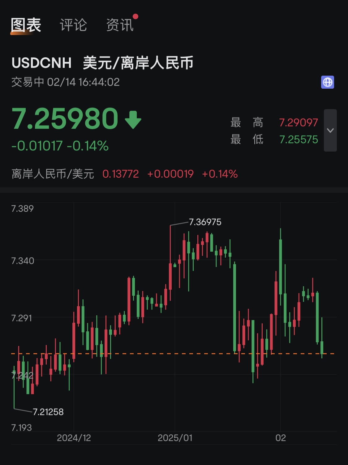 美国2-7年期国债收益率当日下降10个基点