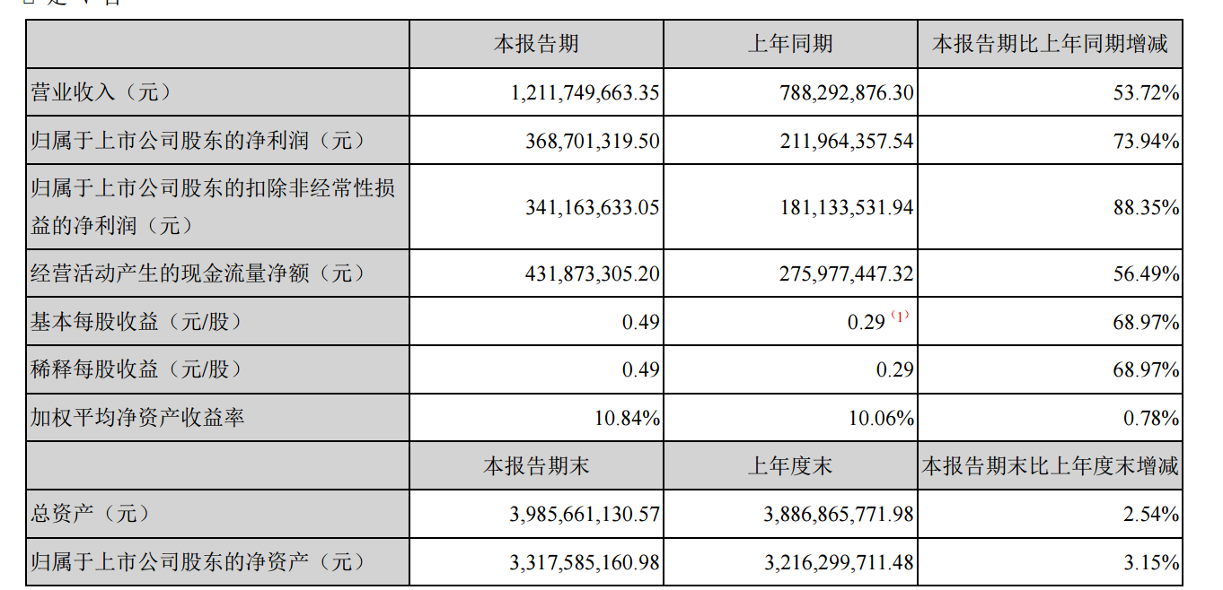 百润股份：公司决定至2026年7月13日不向下修正“百润转债”转股价格