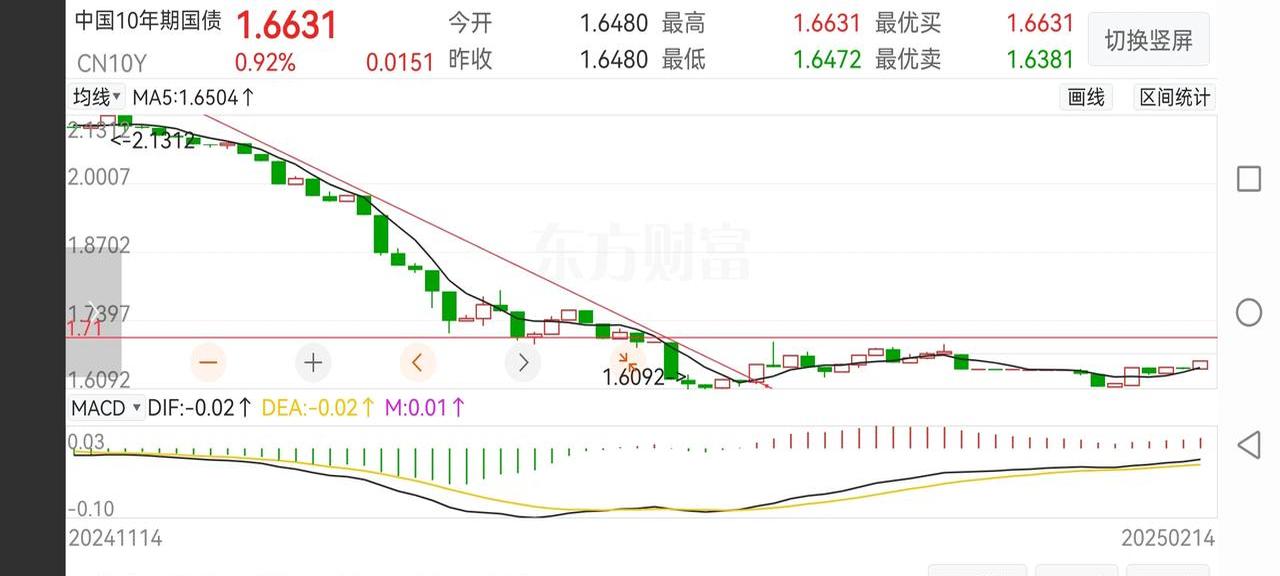美国2-7年期国债收益率当日下降10个基点