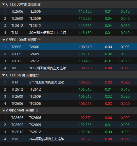 国债期货开盘多数上涨，30年期主力合约涨0.04%