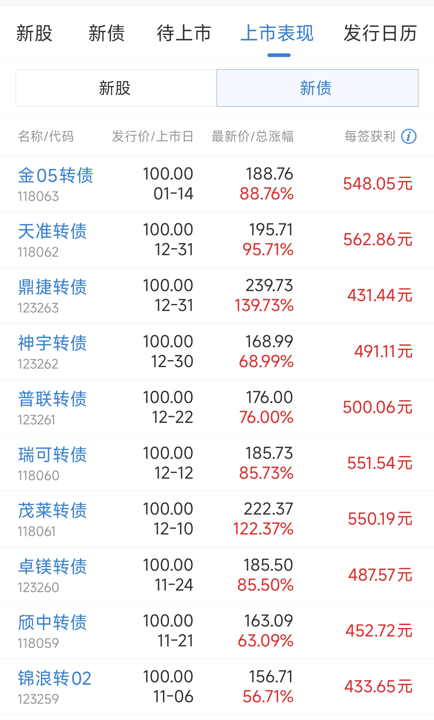 中证转债指数收跌0.02%，164只可转债收涨