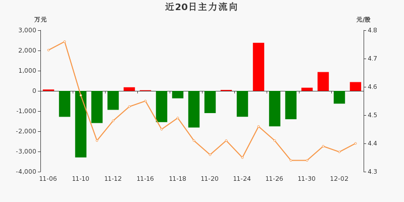 摘帽概念上涨3.72%,5股主力资金净流入超亿元