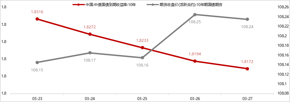 银行间主要利率债收益率午间多数下行