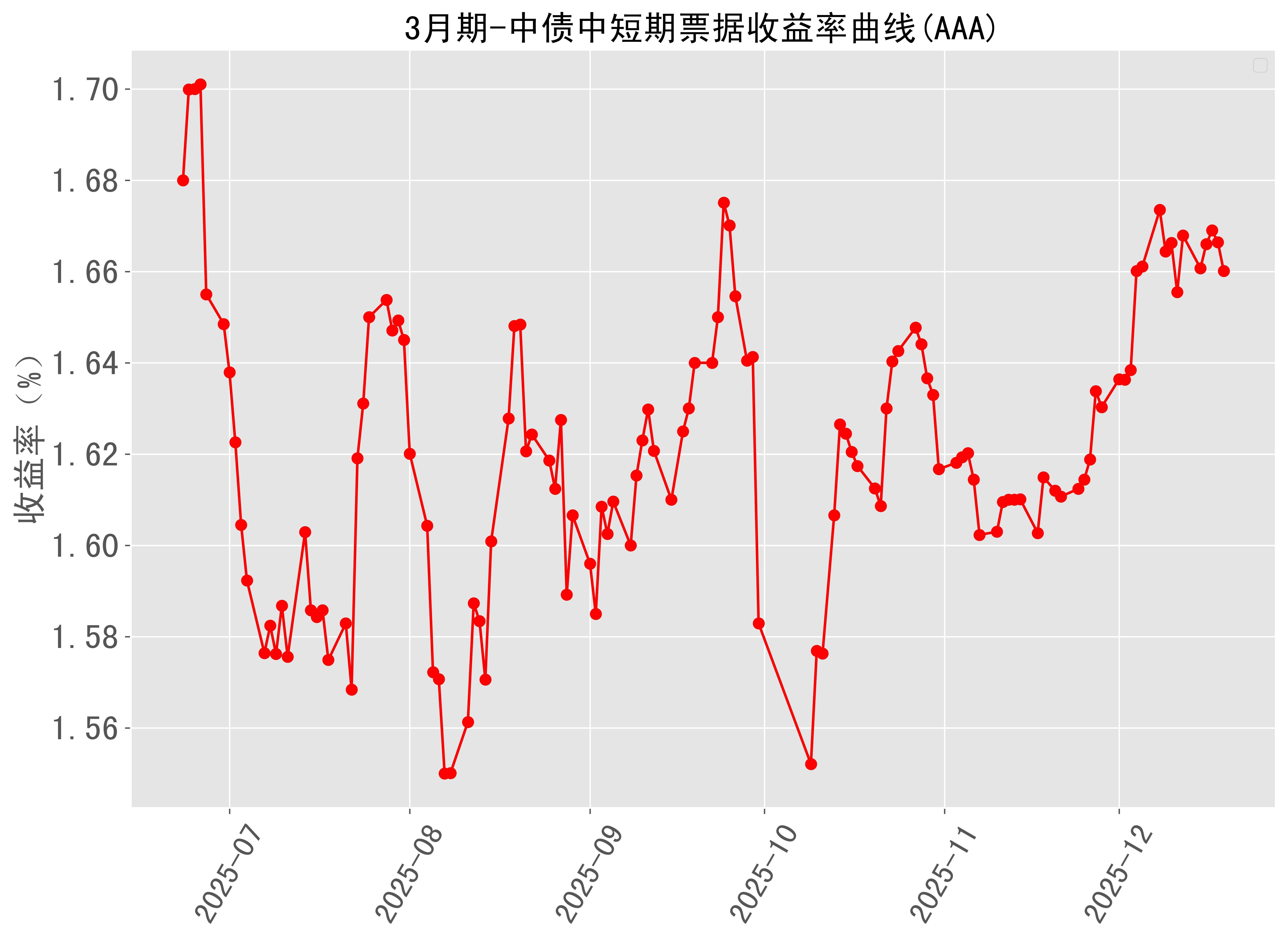 法国10年期国债收益率跌0.5个基点