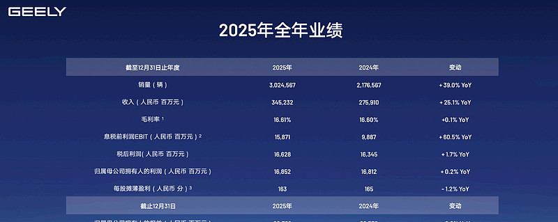 吉利汽车(00175.HK)连续7日回购，累计斥资1.52亿港元