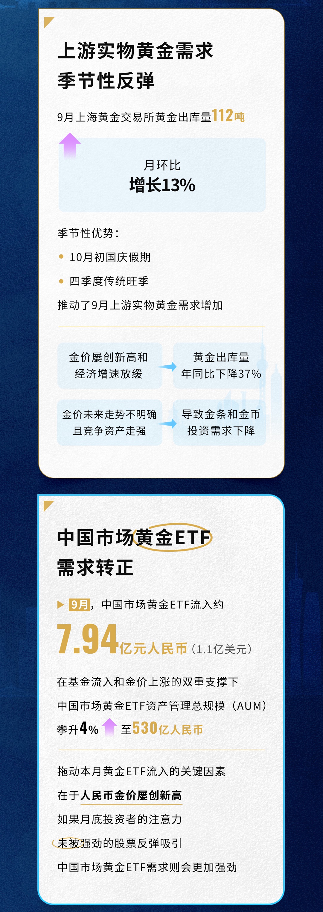 世界黄金协会：4月全球实物黄金ETF录得资金流入66亿美元