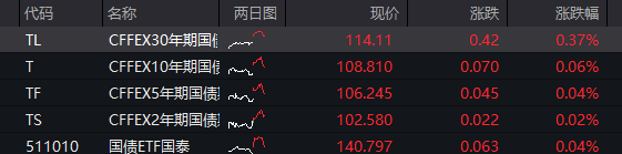 基准10年期日本国债期货早盘上涨0.19点