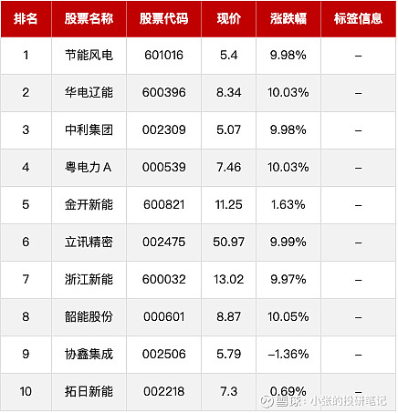 绿电概念午后持续走高 华电辽能涨停