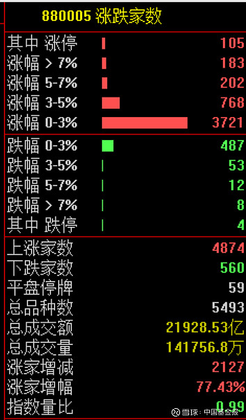 绿电概念午后持续走高 华电辽能涨停