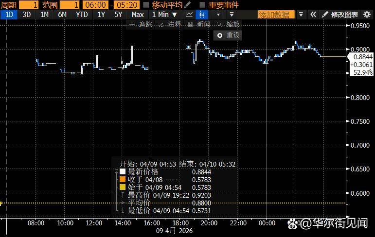 日本30年期国债收益率上升2.0个基点，报3.780%