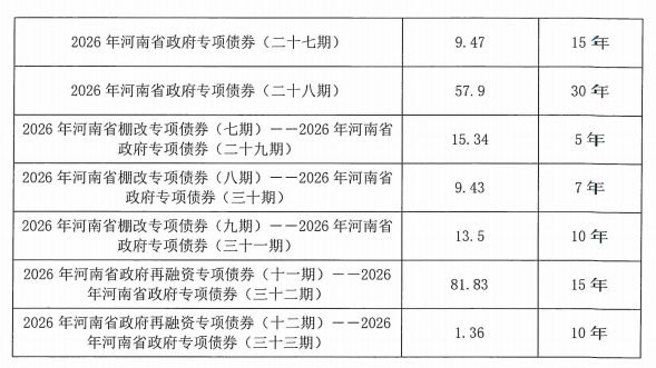 河南拟发行392.99亿元地方债