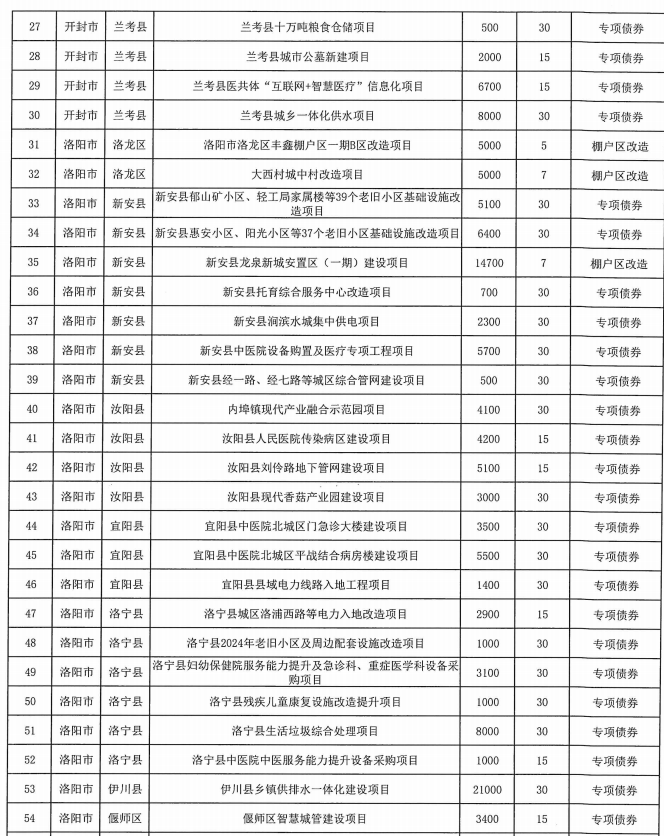 河南拟发行392.99亿元地方债