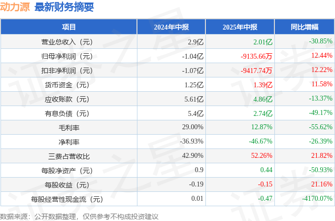 4月地产债净融资缺口收窄至22.3亿元，国企民企利差分化加剧