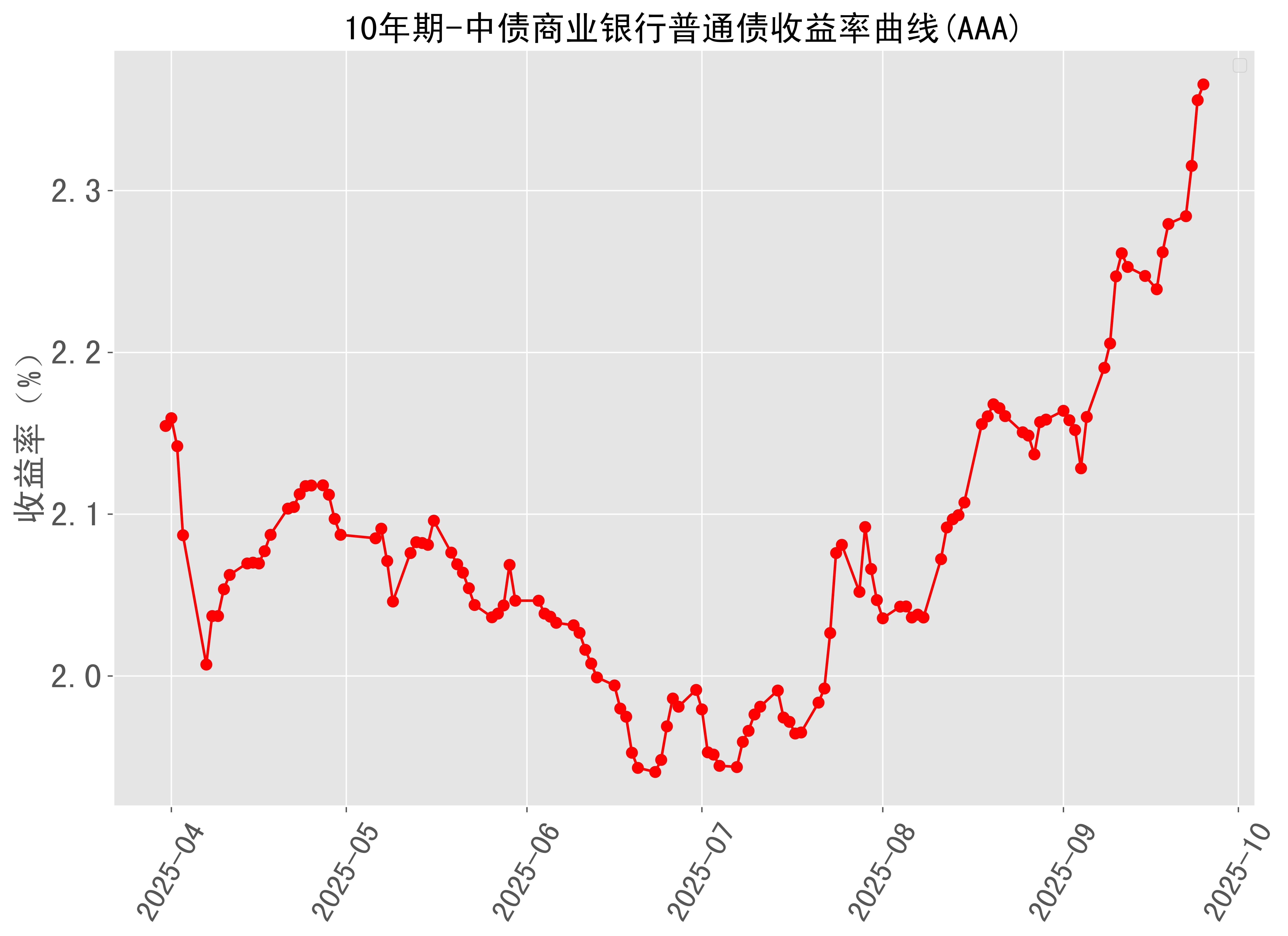 美债收益率涨跌不一，5年期美债收益率跌0.87个基点