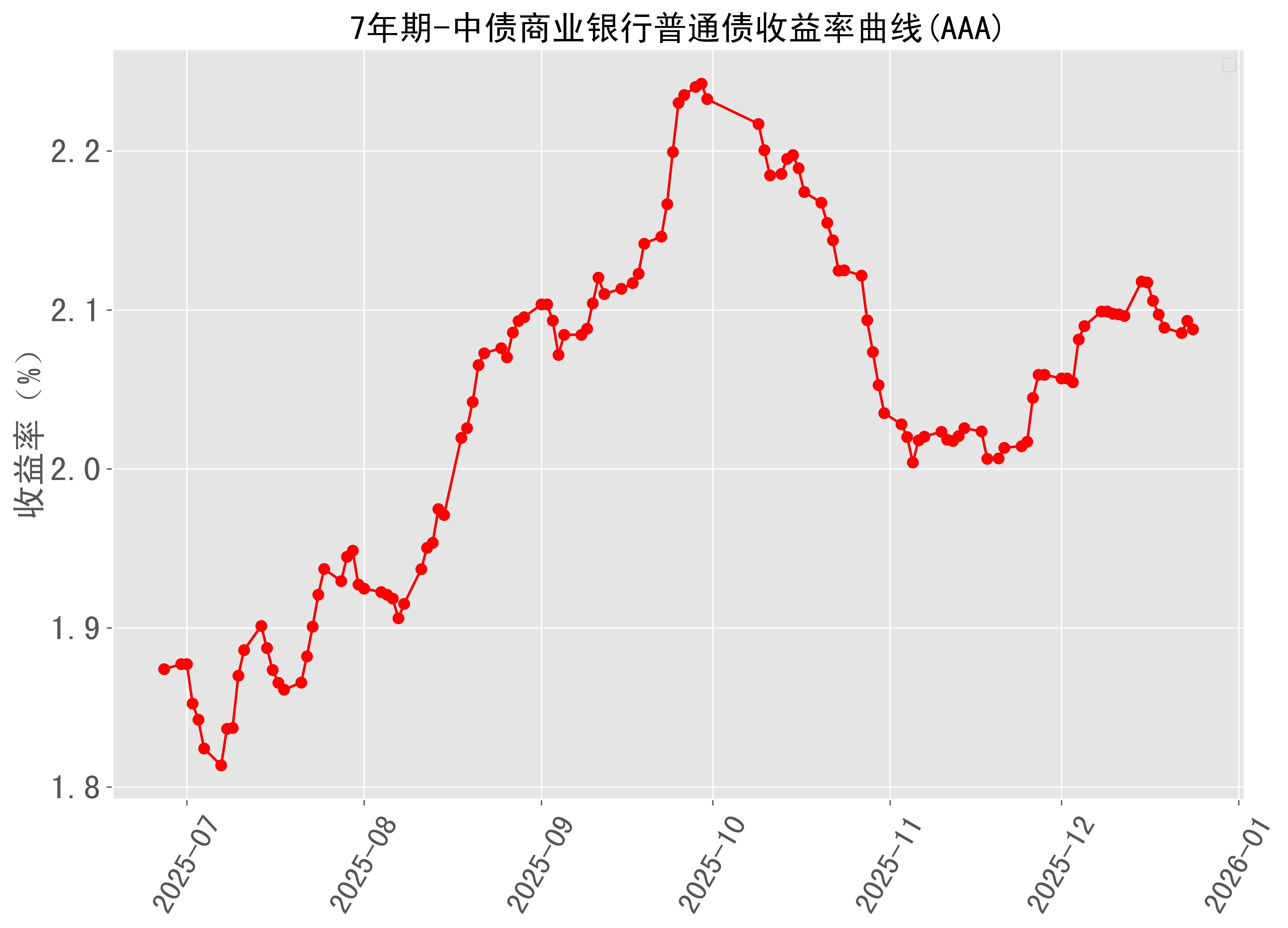 英国10年期和30年期国债收益率走低