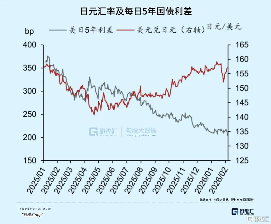 日本30年期国债收益率上升10个基点至3.915%，为1999年以来最高水平