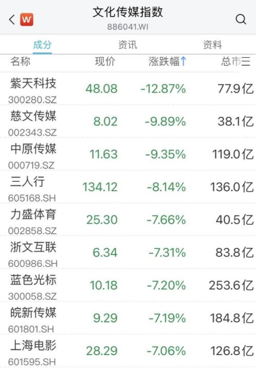 A股风格突变！热门赛道调整，红利板块走强
