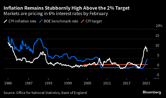 英国国债扩大跌势，30年期国债收益率上升20个基点