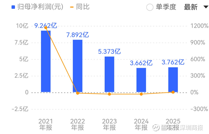 ST东尼：控股股东、实控人沈新芳拟减持公司不超3%股份