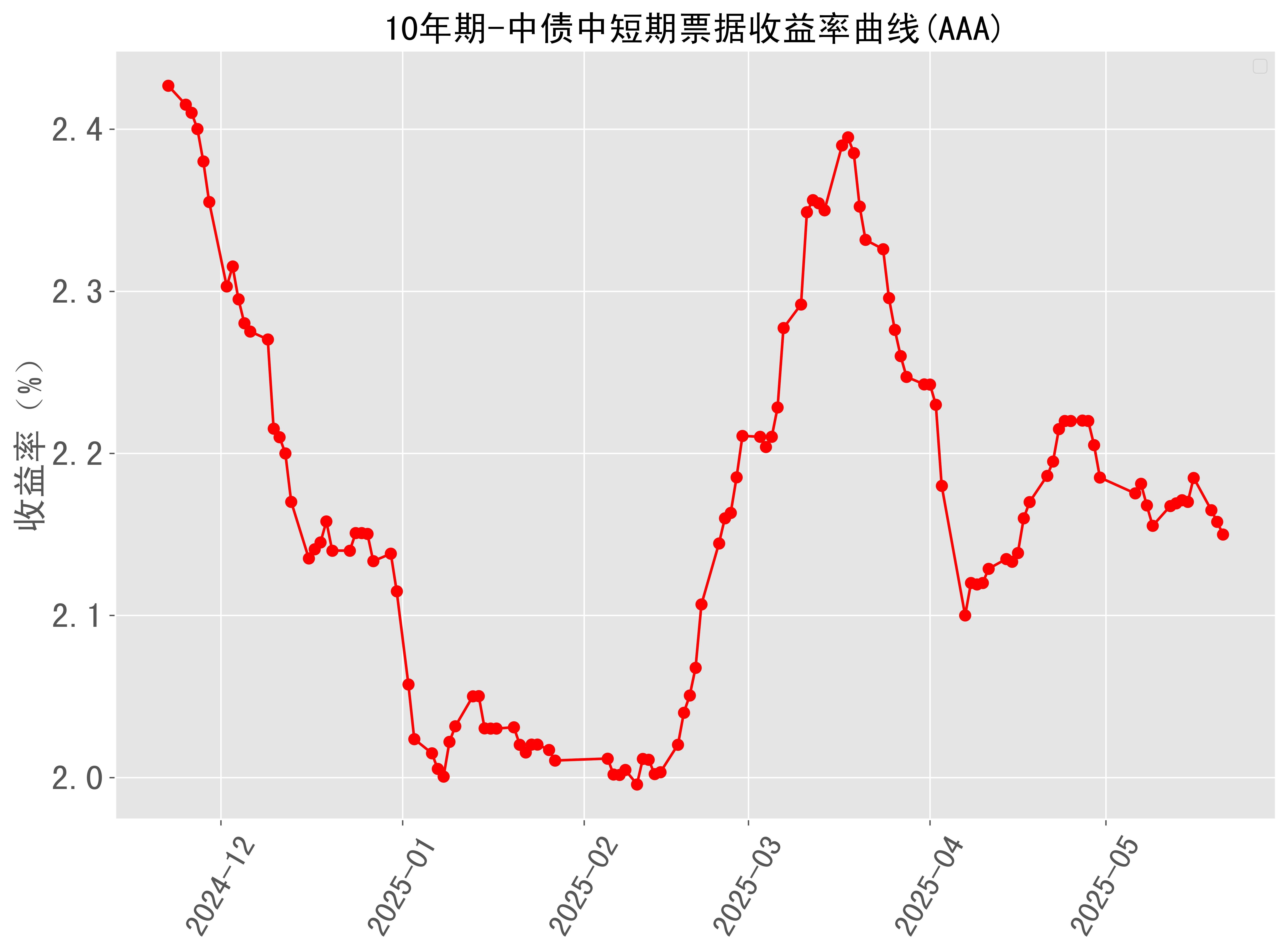 2年期日本国债收益率上升1个基点至0.1405%