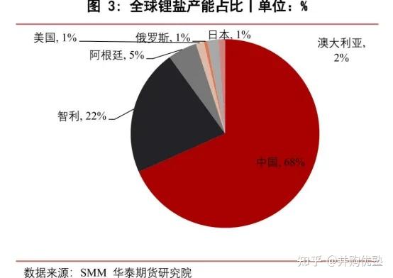 赣锋锂业：当前行业锂矿石及锂盐库存天数处于历史低位