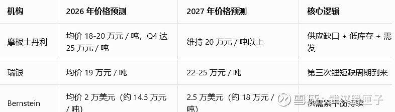 赣锋锂业：当前行业锂矿石及锂盐库存天数处于历史低位