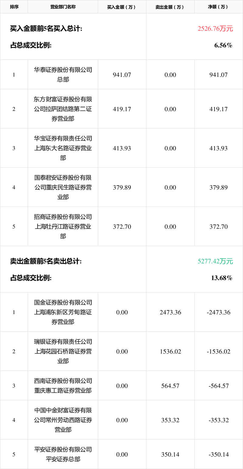 华升股份龙虎榜数据（5月15日）